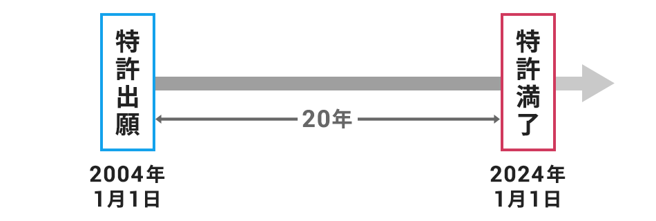 特許権の有効期限：一般的な規定とその意義