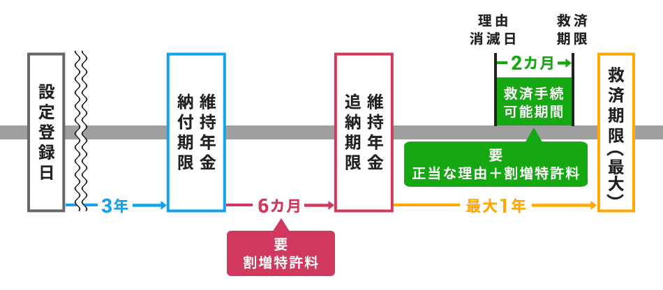 特許料を納付していない
