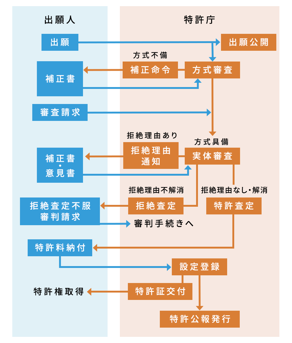 分割出願の期限