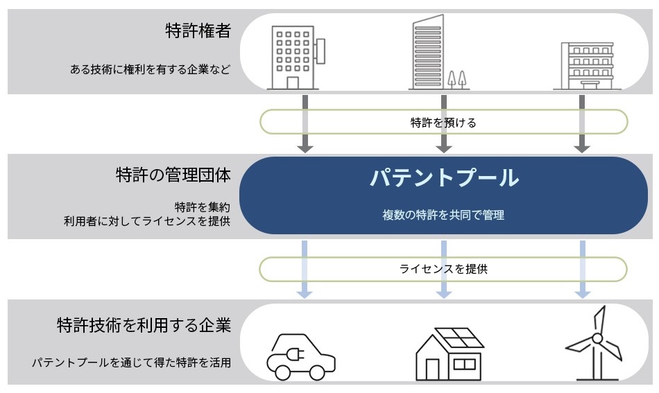 パテントプールの仕組み