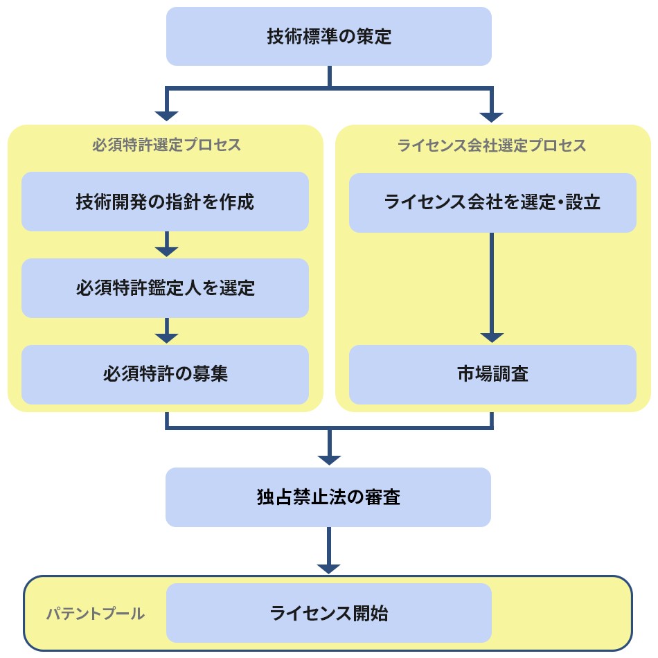 パテントプールを形成するには?
