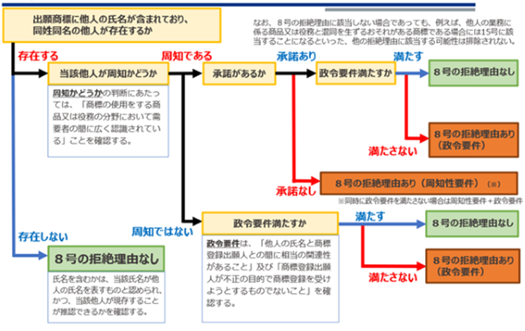 改正後の4条1項8号の審査の流れ