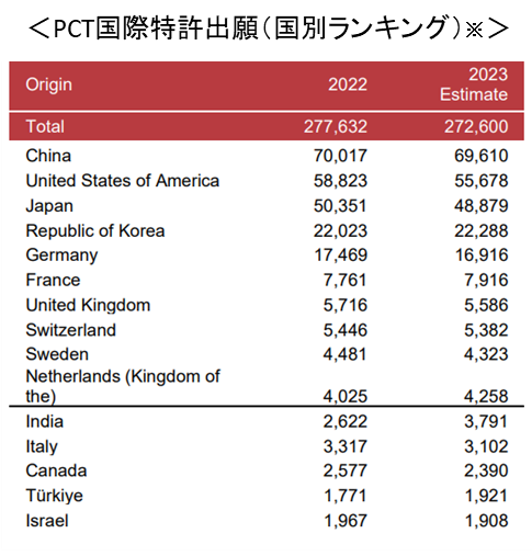 PCT国際特許出願（国別ランキング）