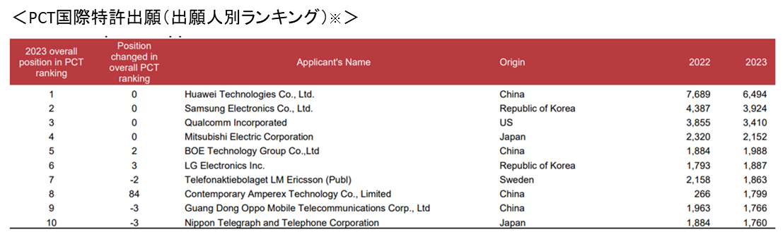 PCT国際特許出願（出願人別ランキング）