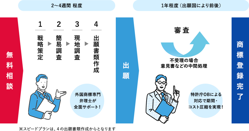ご相談から商標登録までの流れ