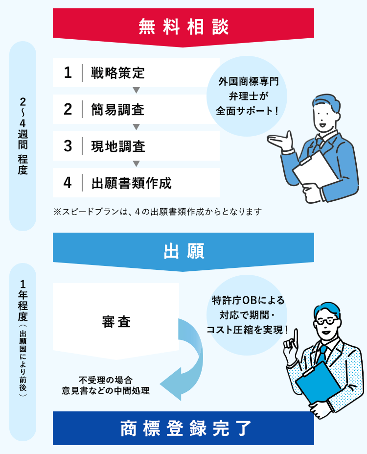 ご相談から商標登録までの流れ