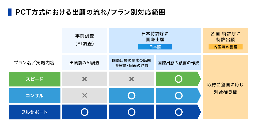 PCT方式における出願の流れ/プラン別対応範囲