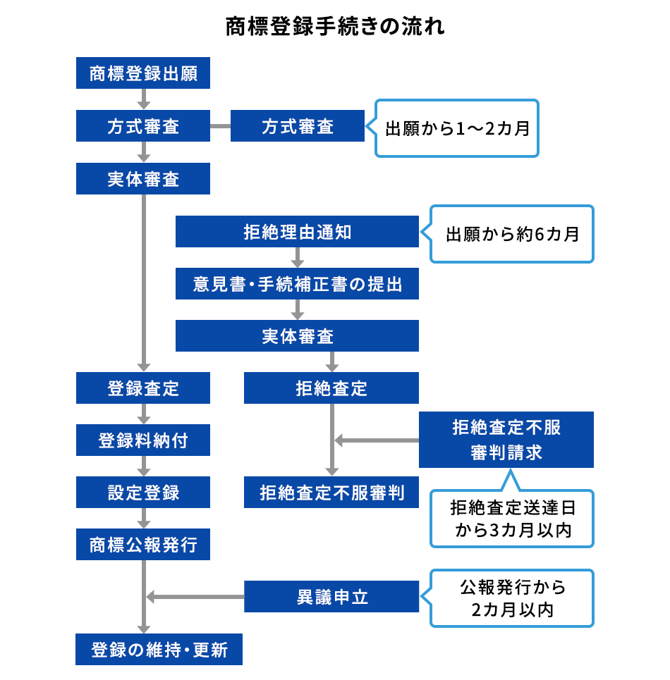 商標登録手続きの流れ