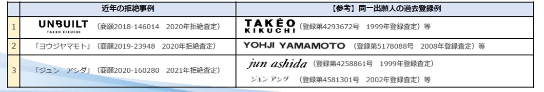 他人の氏名を含む商標、登録緩和へ