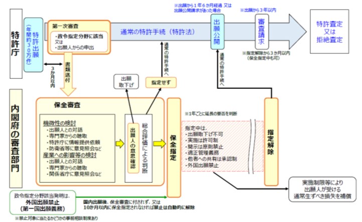 特許出願の非公開制度の手続フロー図