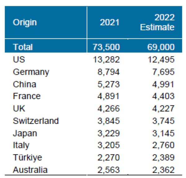 WIPOが2022年の国際出願の統計を公表