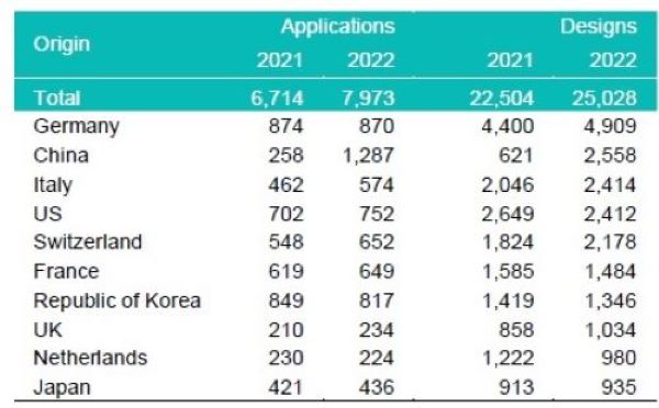 WIPOが2022年の国際出願の統計を公表