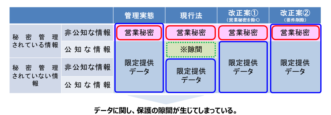 データに関し、保護の隙間が生じてしまっている