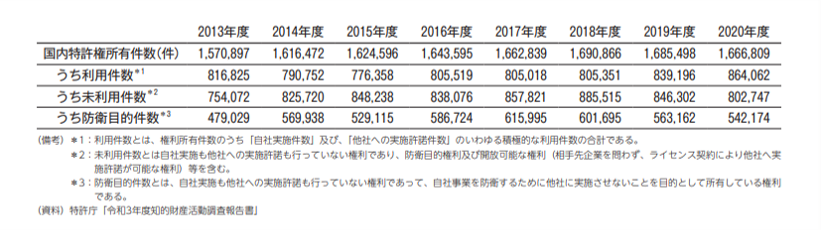 特許行政年次報告書 2022年度
