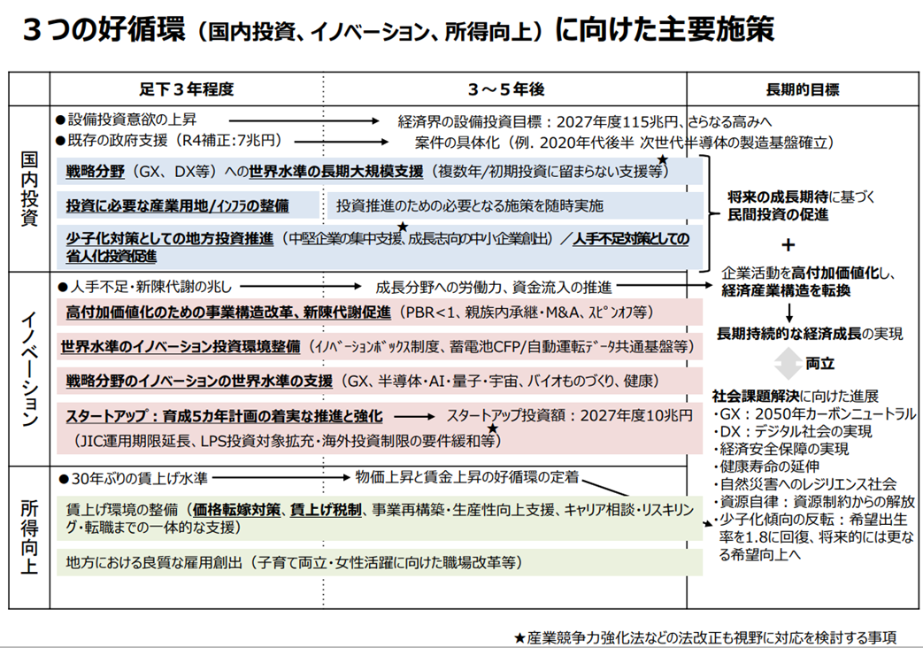 3つの好循環（国内投資、イノベーション、所得向上）に向けた主要施策