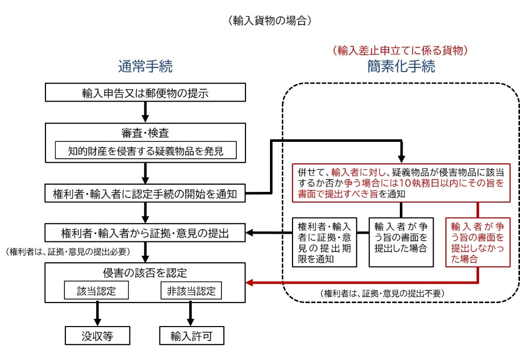 輸入貨物の認定手続の流れ