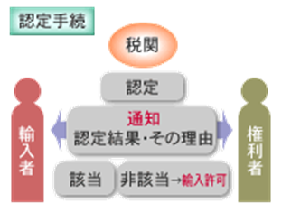 認定手続開始の通知