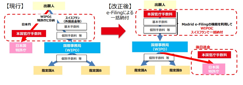 商標の国際登録出願に係る手数料