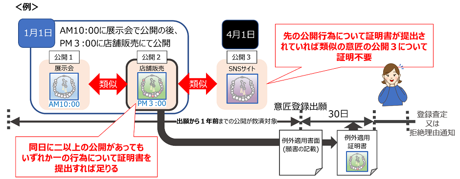 意匠の新規性喪失の例外規定の適用手続の要件緩和
