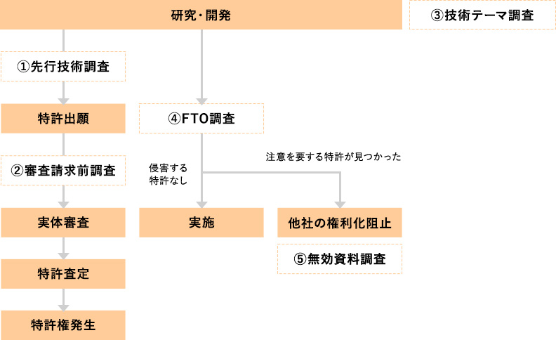 特許調査の種類（国内・外国）