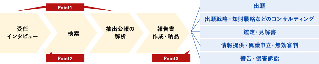 調査の流れから見る、重要なポイント