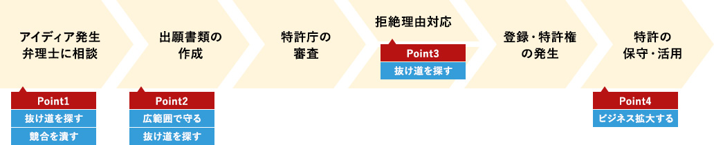 特許取得までの主な流れから見る、重要なポイント