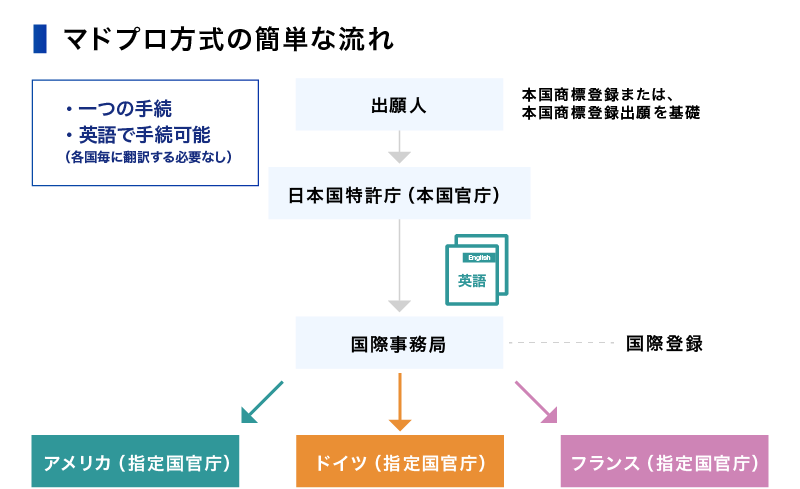 マドプロ方式の簡単な流れ
