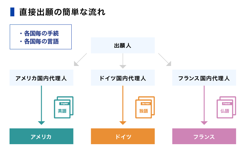 直接出願の簡単な流れ