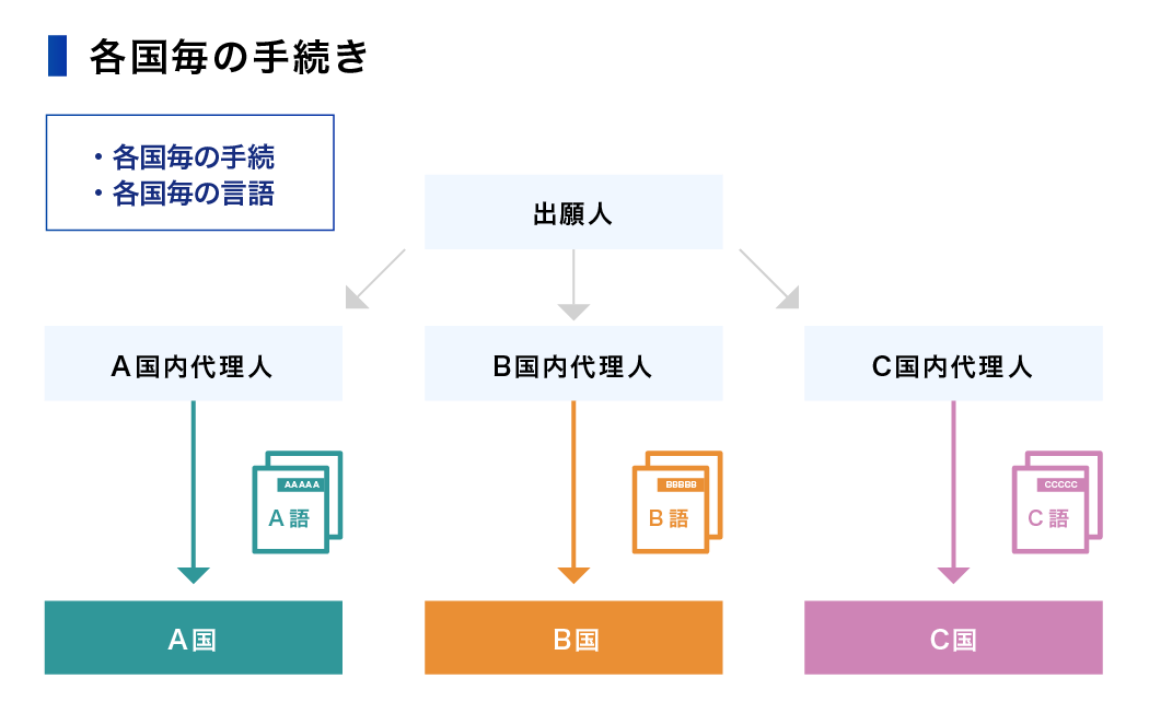 各国ごとの手続き